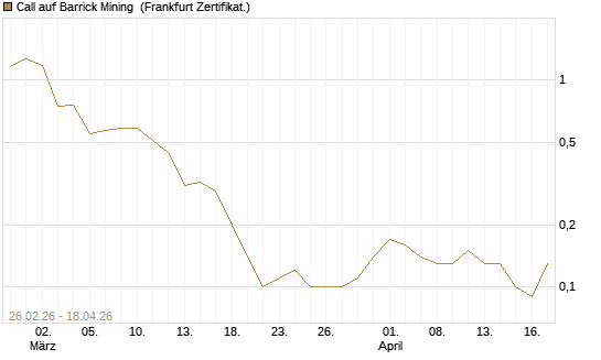 Call auf Barrick Mining [BNP Paribas Emissions- und Handelsges.] Chart