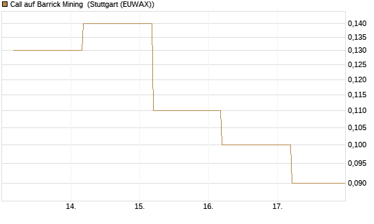 Call auf Barrick Mining [BNP Paribas Emissions- und Handelsges.] Chart