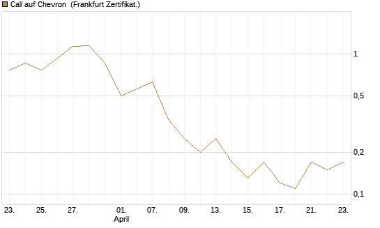 Call auf Chevron [BNP Paribas Emissions- und Handelsges.] Chart