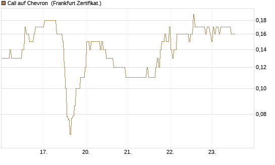 Call auf Chevron [BNP Paribas Emissions- und Handelsges.] Chart