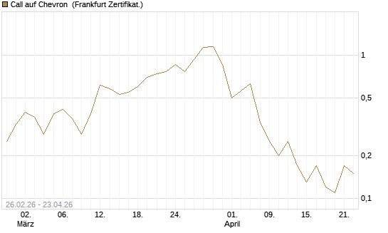 Call auf Chevron [BNP Paribas Emissions- und Handelsges.] Chart
