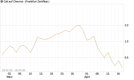 Call auf Chevron [BNP Paribas Emissions- und Handelsges.] Chart