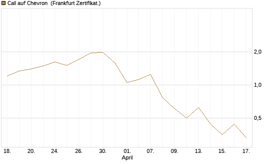Call auf Chevron [BNP Paribas Emissions- und Handelsges.] Chart