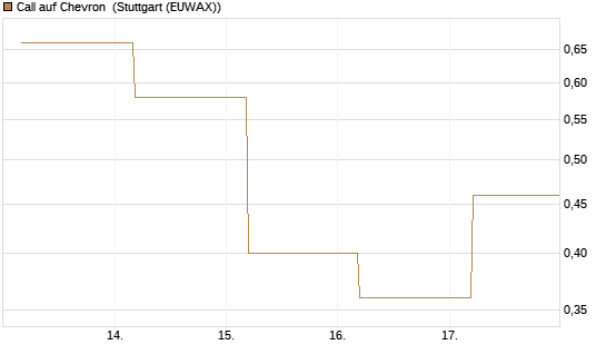 Call auf Chevron [BNP Paribas Emissions- und Handelsges.] Chart
