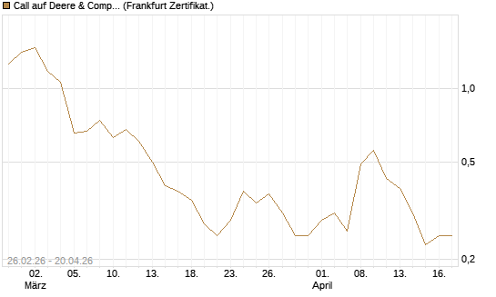 Call auf Deere & Company 	 [BNP Paribas Emissions- und Handelsges.] Chart