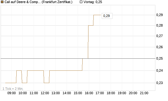 Call auf Deere & Company 	 [BNP Paribas Emissions- und Handelsges.] Chart