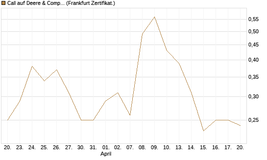 Call auf Deere & Company 	 [BNP Paribas Emissions- und Handelsges.] Chart