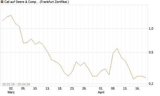 Call auf Deere & Company 	 [BNP Paribas Emissions- und Handelsges.] Chart