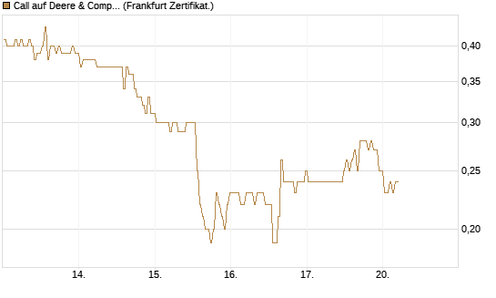 Call auf Deere & Company 	 [BNP Paribas Emissions- und Handelsges.] Chart