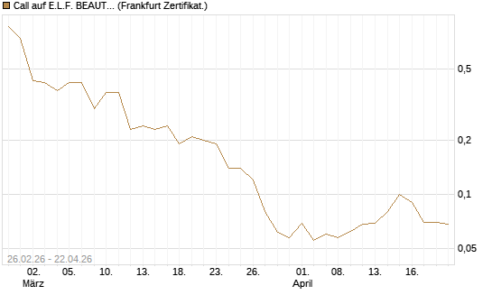Call auf E.L.F. BEAUTY INC   Chart