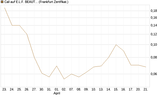 Call auf E.L.F. BEAUTY INC   Chart