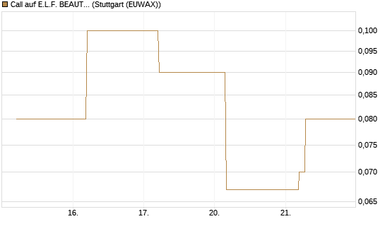 Call auf E.L.F. BEAUTY INC   Chart