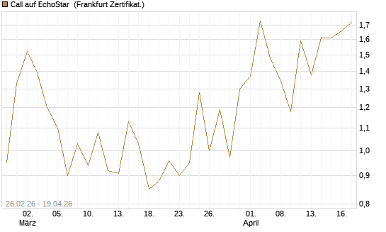 Call auf EchoStar [BNP Paribas Emissions- und Handelsges.] Chart