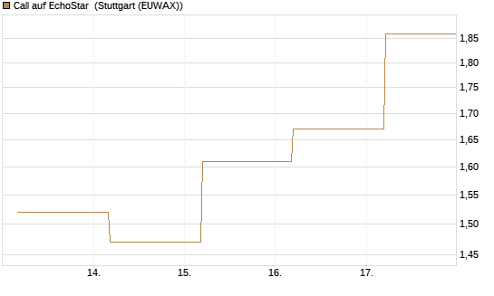 Call auf EchoStar [BNP Paribas Emissions- und Handelsges.] Chart