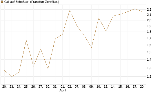 Call auf EchoStar [BNP Paribas Emissions- und Handelsges.] Chart