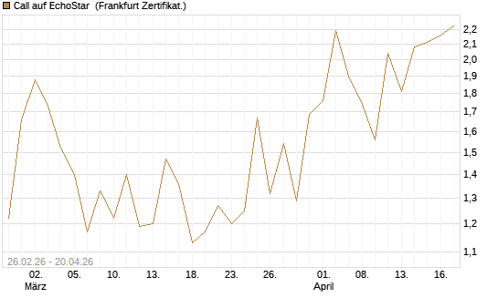Call auf EchoStar [BNP Paribas Emissions- und Handelsges.] Chart