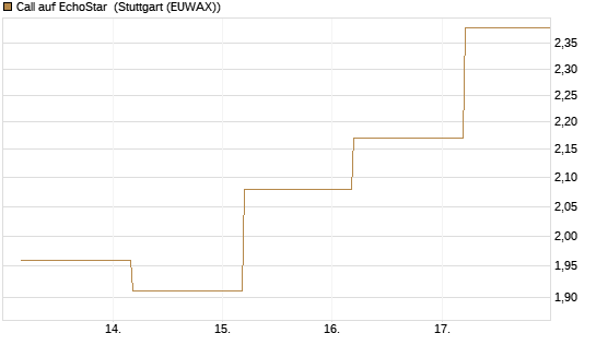 Call auf EchoStar [BNP Paribas Emissions- und Handelsges.] Chart