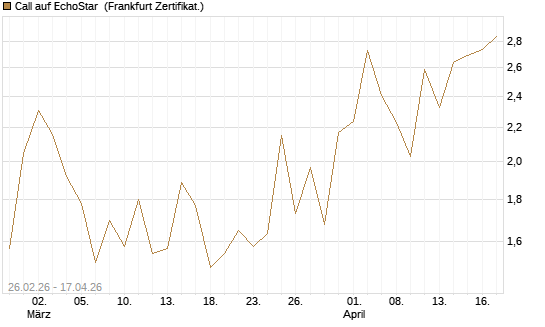 Call auf EchoStar [BNP Paribas Emissions- und Handelsges.] Chart