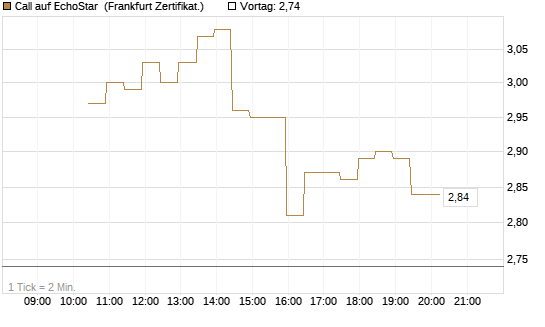 Call auf EchoStar [BNP Paribas Emissions- und Handelsges.] Chart