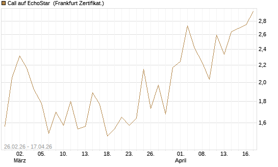 Call auf EchoStar [BNP Paribas Emissions- und Handelsges.] Chart