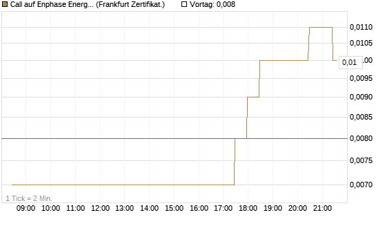 Call auf Enphase Energy [BNP Paribas Emissions- und Handelsges.] Chart