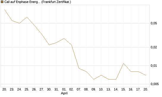 Call auf Enphase Energy [BNP Paribas Emissions- und Handelsges.] Chart