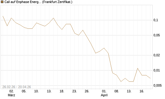 Call auf Enphase Energy [BNP Paribas Emissions- und Handelsges.] Chart