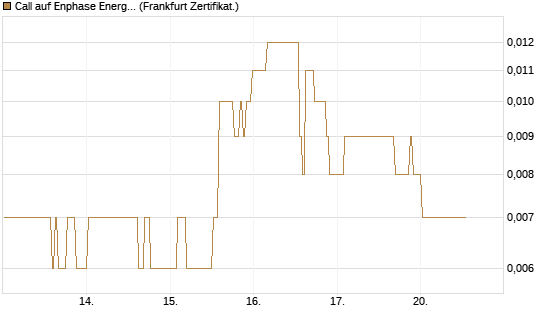 Call auf Enphase Energy [BNP Paribas Emissions- und Handelsges.] Chart