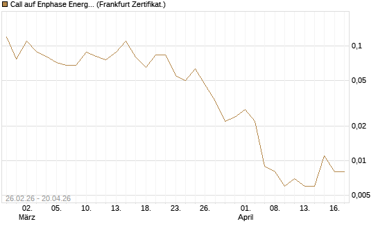 Call auf Enphase Energy [BNP Paribas Emissions- und Handelsges.] Chart