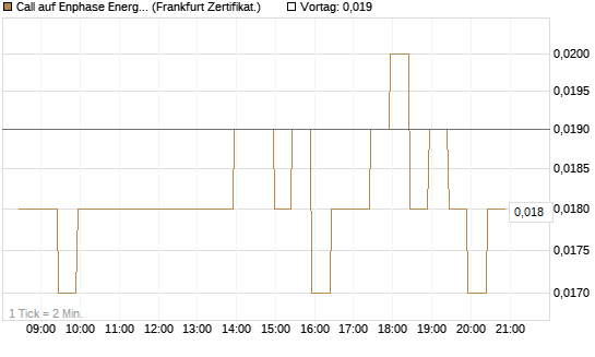 Call auf Enphase Energy [BNP Paribas Emissions- und Handelsges.] Chart
