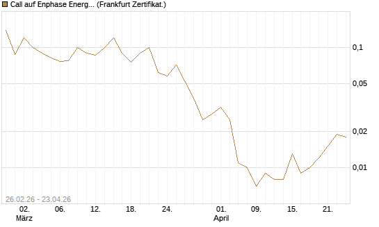 Call auf Enphase Energy [BNP Paribas Emissions- und Handelsges.] Chart