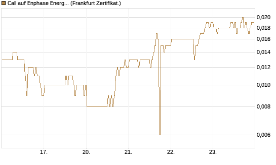 Call auf Enphase Energy [BNP Paribas Emissions- und Handelsges.] Chart