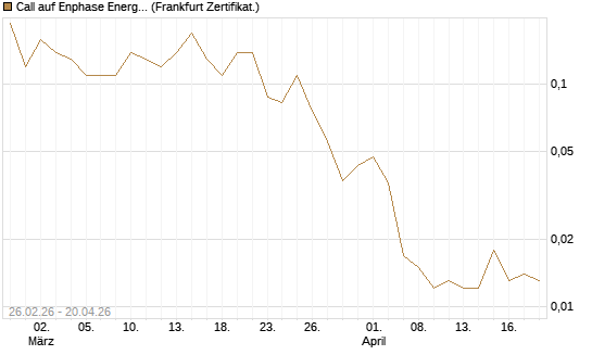 Call auf Enphase Energy [BNP Paribas Emissions- und Handelsges.] Chart