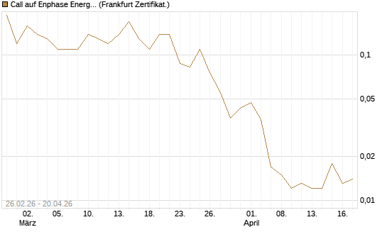 Call auf Enphase Energy [BNP Paribas Emissions- und Handelsges.] Chart