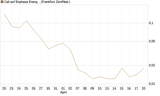 Call auf Enphase Energy [BNP Paribas Emissions- und Handelsges.] Chart