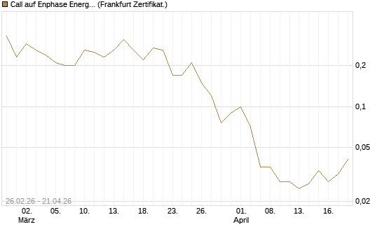 Call auf Enphase Energy [BNP Paribas Emissions- und Handelsges.] Chart