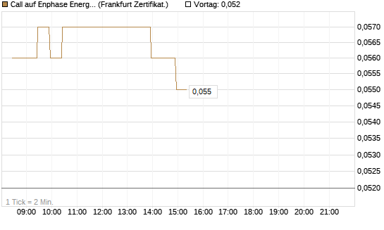 Call auf Enphase Energy [BNP Paribas Emissions- und Handelsges.] Chart