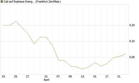 Call auf Enphase Energy [BNP Paribas Emissions- und Handelsges.] Chart
