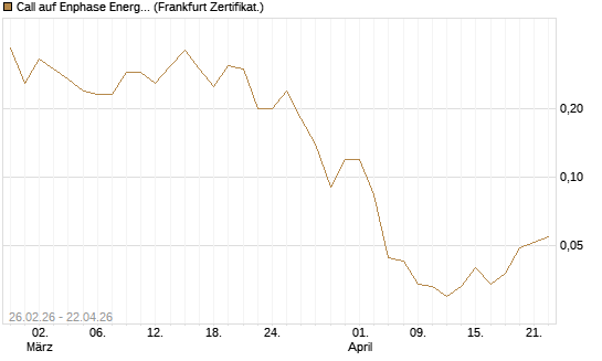 Call auf Enphase Energy [BNP Paribas Emissions- und Handelsges.] Chart