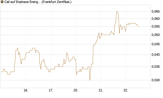 Call auf Enphase Energy [BNP Paribas Emissions- und Handelsges.] Chart