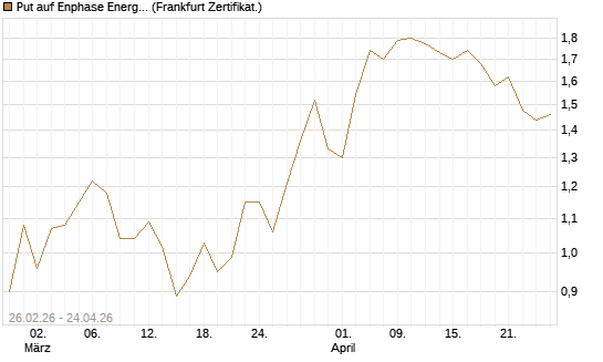 Put auf Enphase Energy [BNP Paribas Emissions- und Handelsges.] Chart