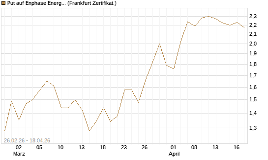 Put auf Enphase Energy [BNP Paribas Emissions- und Handelsges.] Chart