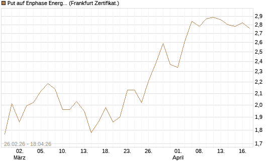 Put auf Enphase Energy [BNP Paribas Emissions- und Handelsges.] Chart