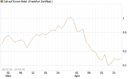 Call auf Exxon Mobil [BNP Paribas Emissions- und Handelsges.] Chart