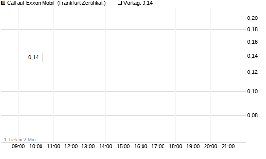 Call auf Exxon Mobil [BNP Paribas Emissions- und Handelsges.] Chart