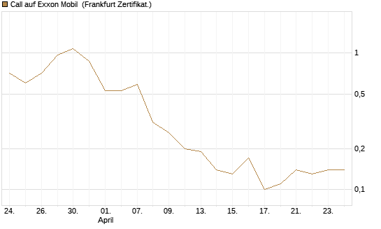 Call auf Exxon Mobil [BNP Paribas Emissions- und Handelsges.] Chart