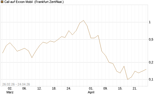 Call auf Exxon Mobil [BNP Paribas Emissions- und Handelsges.] Chart