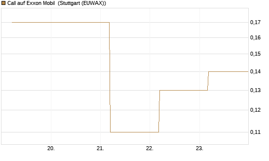 Call auf Exxon Mobil [BNP Paribas Emissions- und Handelsges.] Chart