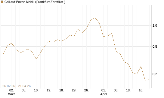 Call auf Exxon Mobil [BNP Paribas Emissions- und Handelsges.] Chart