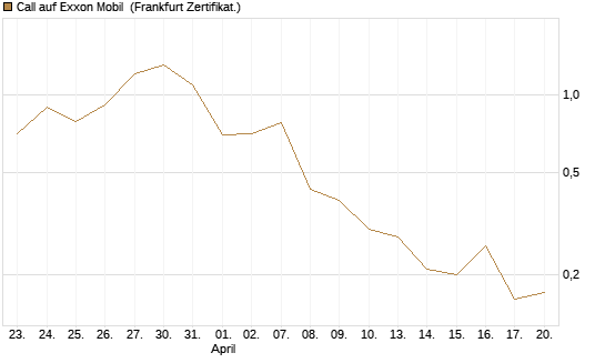 Call auf Exxon Mobil [BNP Paribas Emissions- und Handelsges.] Chart